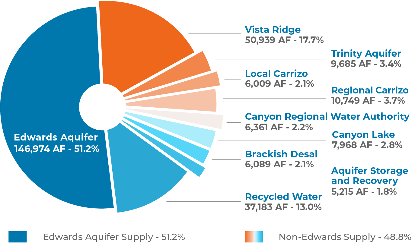 chart of water supply