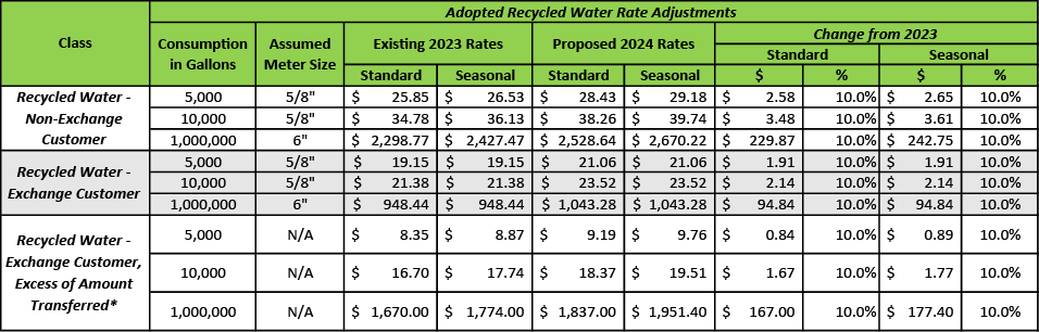 Adopted Recycled water rates chart