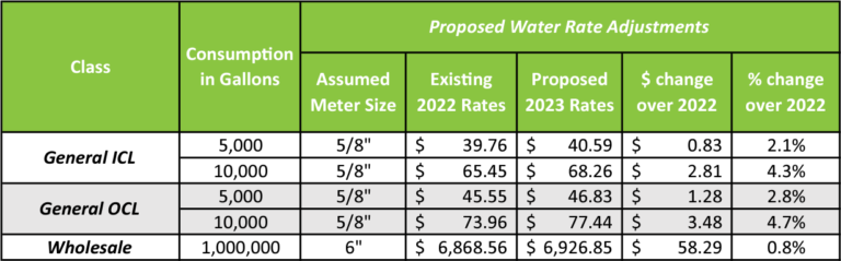 Proposed Water Rate Adjustments - General / Wholesale