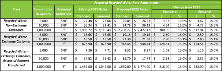 Proposed Water Rate Adjustments - Recycled