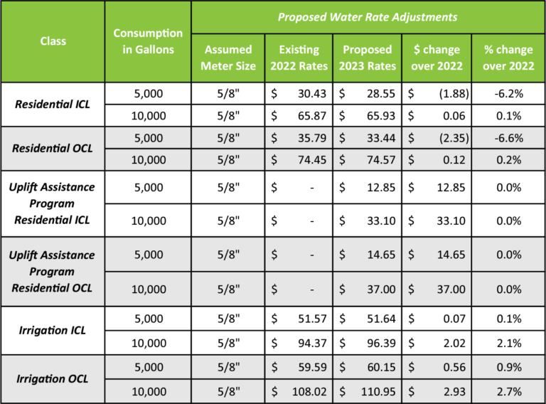 Proposed Water Rate Adjustments - Residential / Uplift Assistance Program / Irrigation