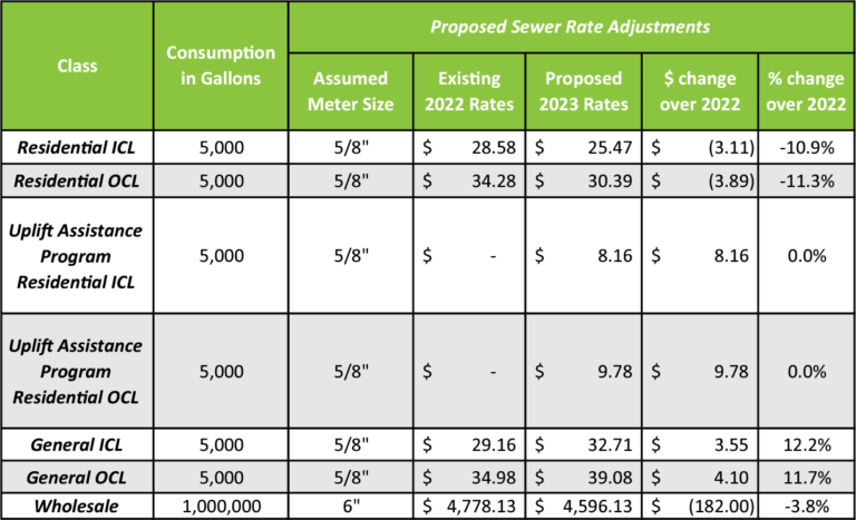 Proposed Sewer Rate Adjustments