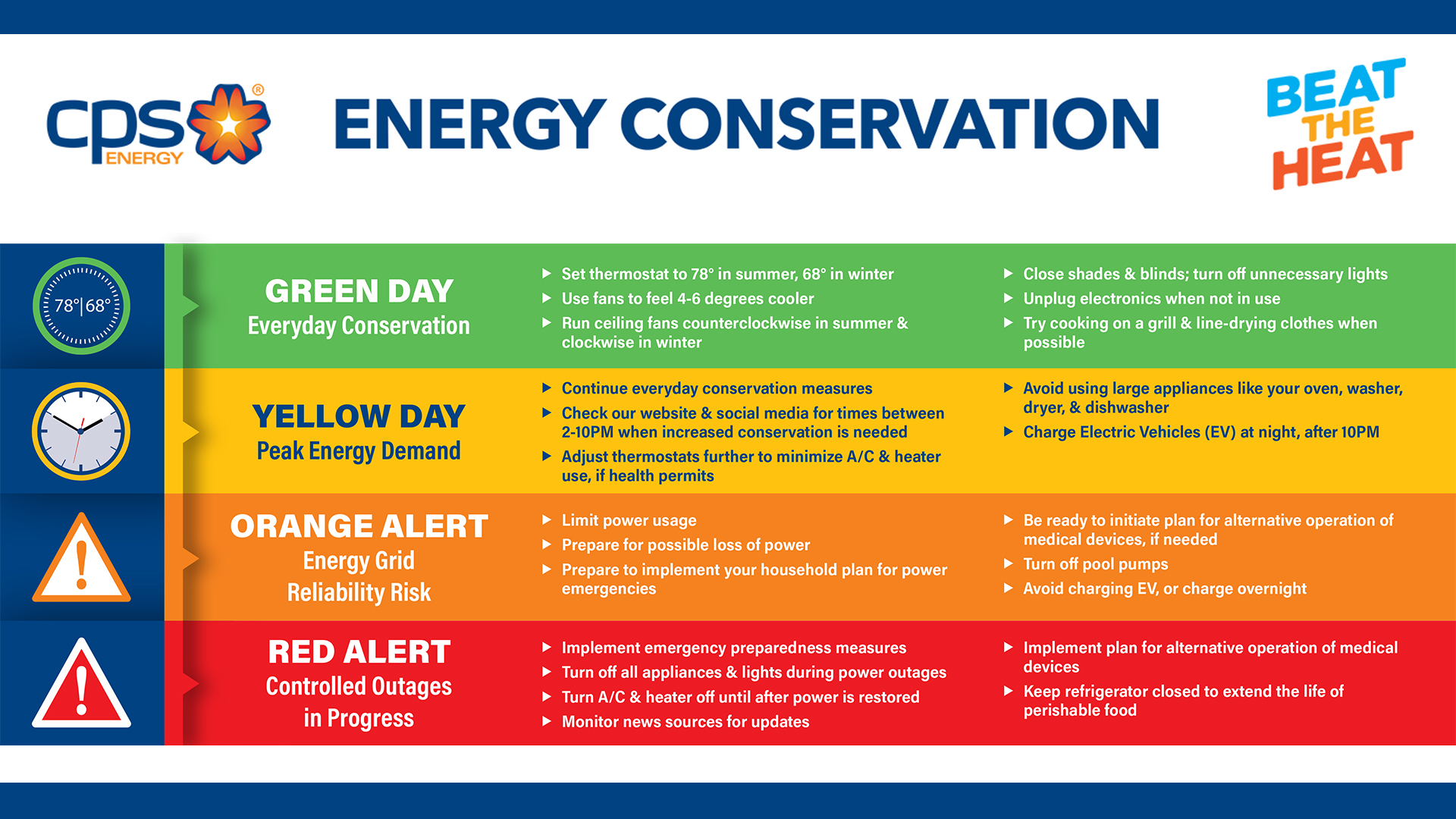 Energy Conservation 4 levels chart